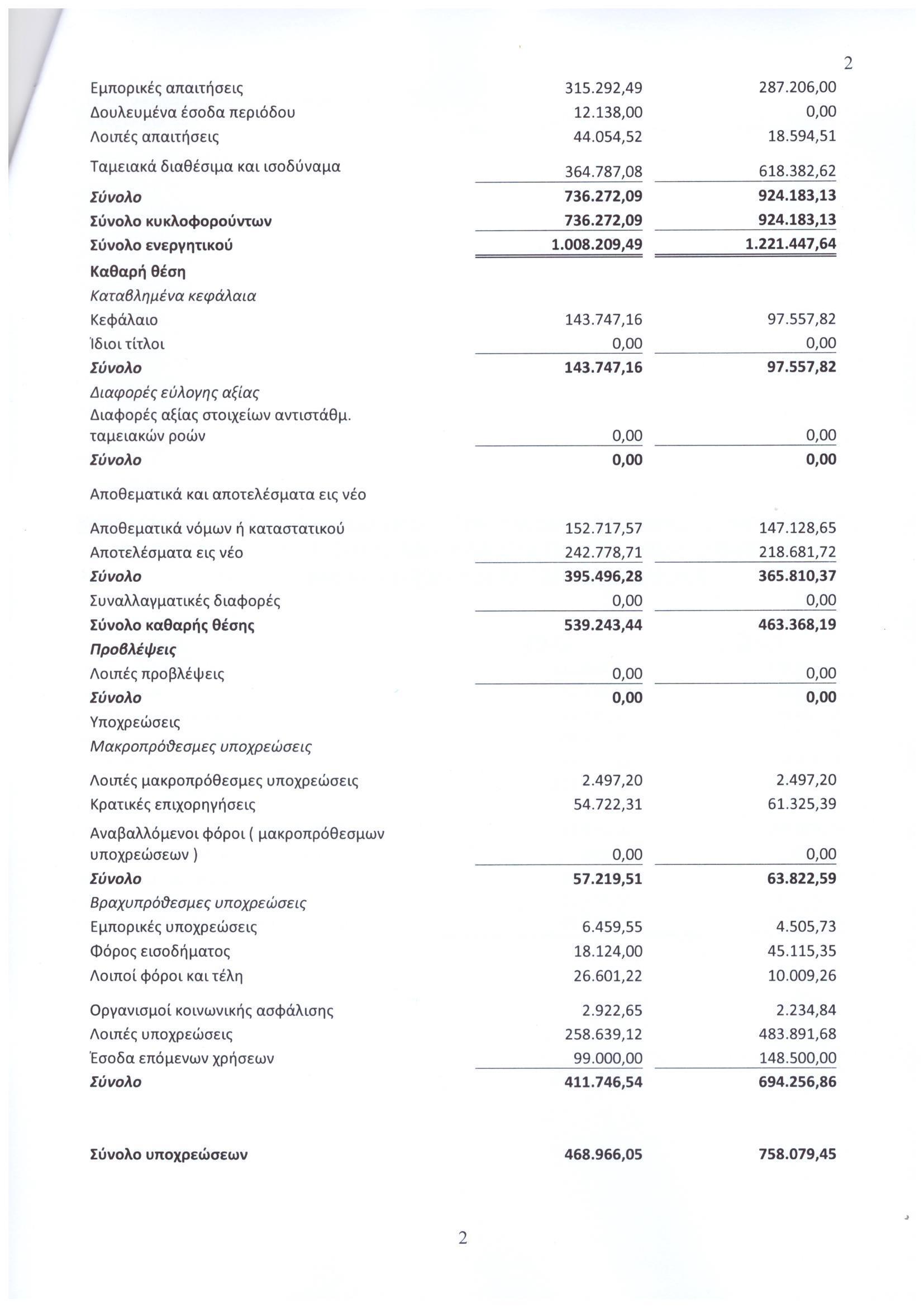 ΙΣΟΛΟΓΙΣΜΟΣ 2022.02
