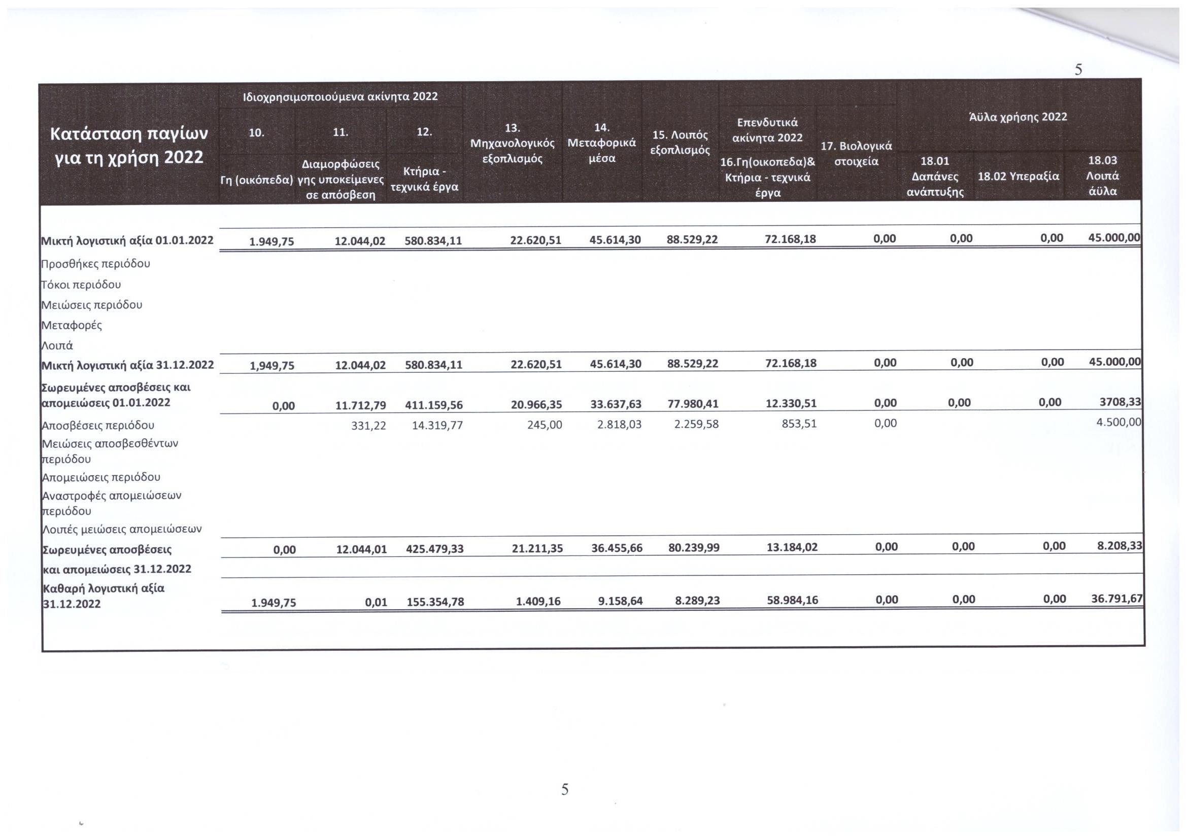 ΙΣΟΛΟΓΙΣΜΟΣ 2022.05