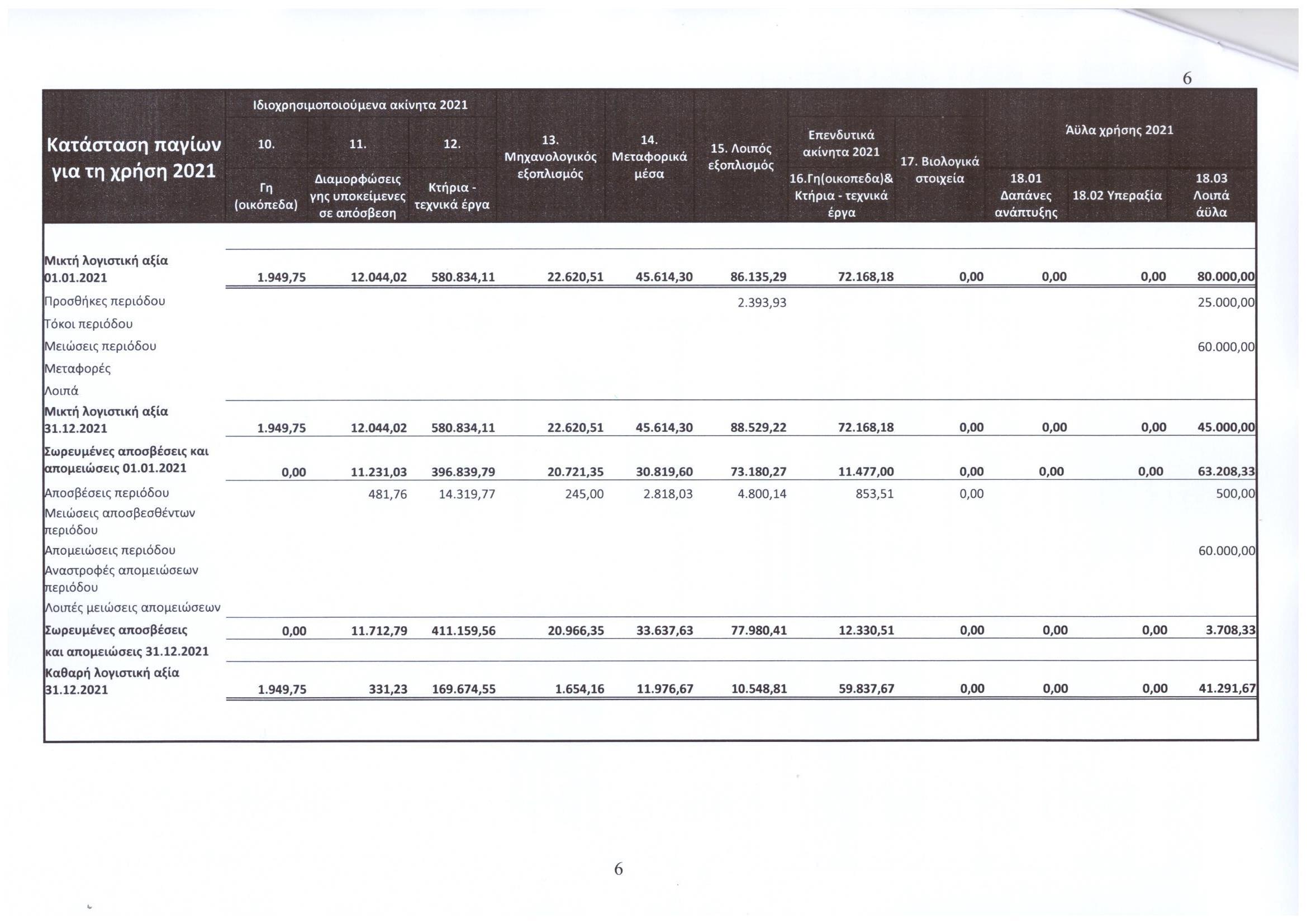 ΙΣΟΛΟΓΙΣΜΟΣ 2022.06